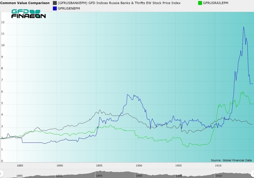 Russian on sale stock market