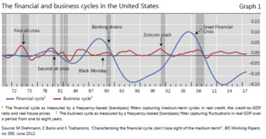 The financial and business cycles in the United States